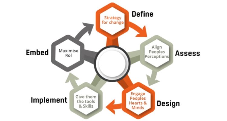 Defining the Process prior Implementing It