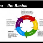 Embracing Six Sigma Approach to Business Performance Management