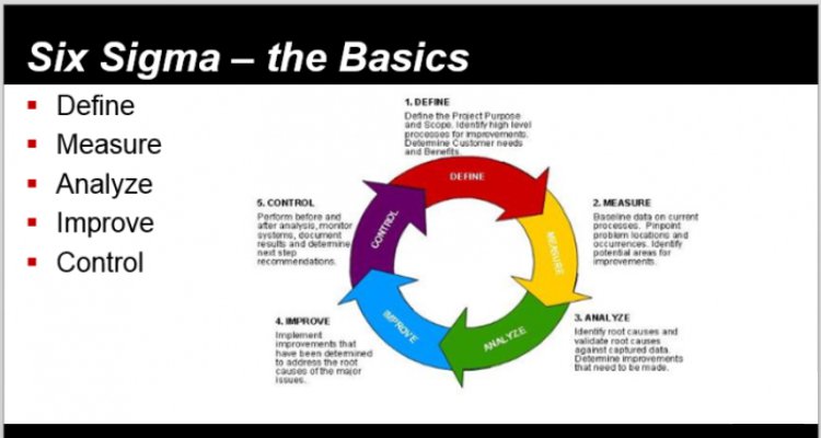 Embracing Six Sigma Approach to Business Performance Management