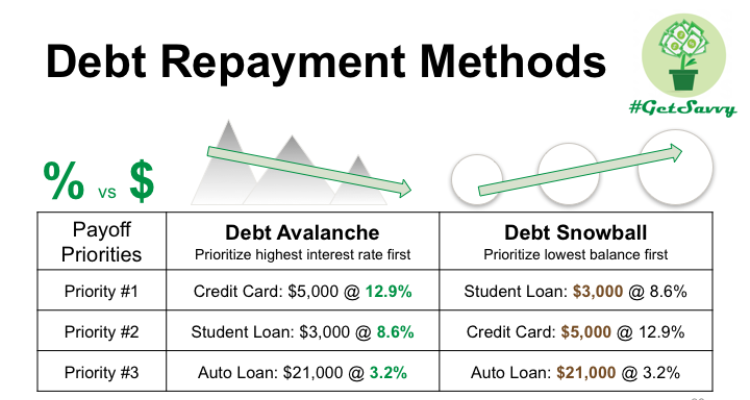 Revisit Your Loan Portfolio and Prioritise Your Debt