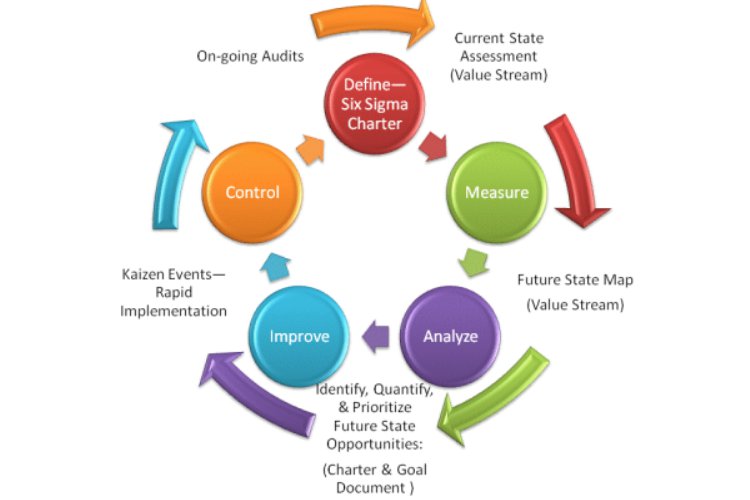 Six Sigma Approach Business Performance Management